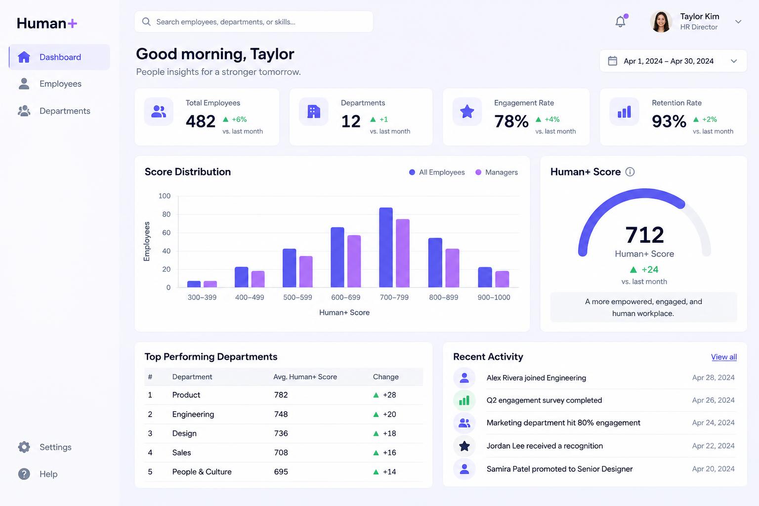 Human+ dashboard showing organization score and distribution